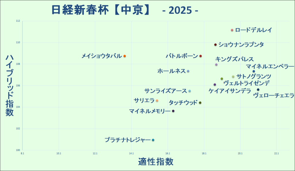 2025　日経新春杯　マトリクス